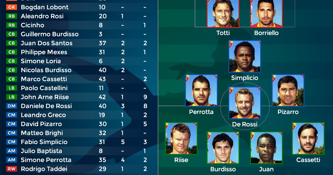 TheFootballBOSS.com: Roma 10/11