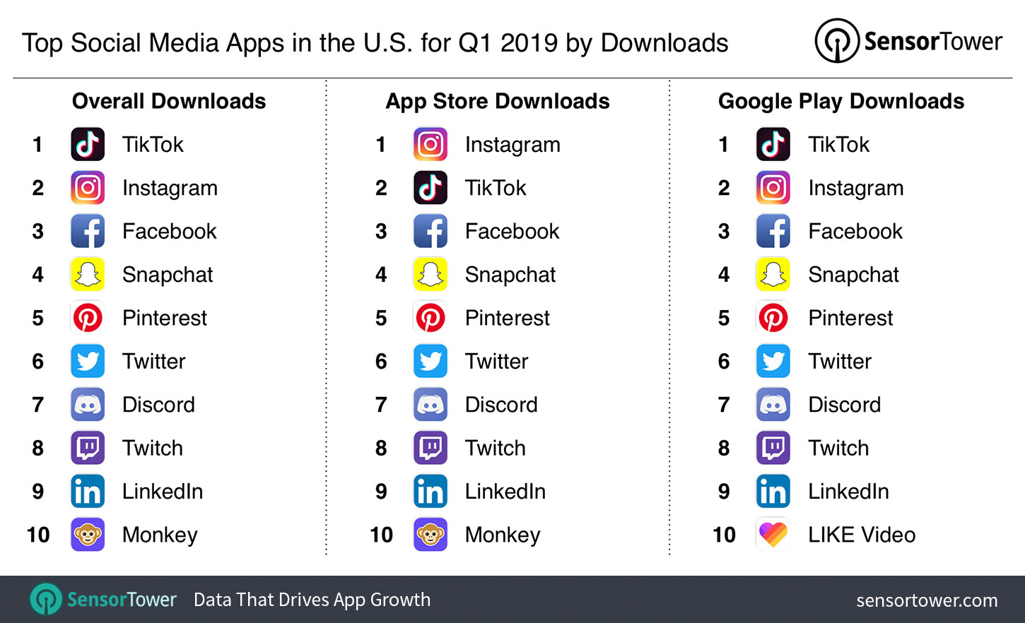 Top Social Media Apps in the U.S. for Q1 2019 by Downloads - infographic