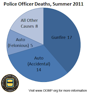 police-officer-deaths-summer-2011.png