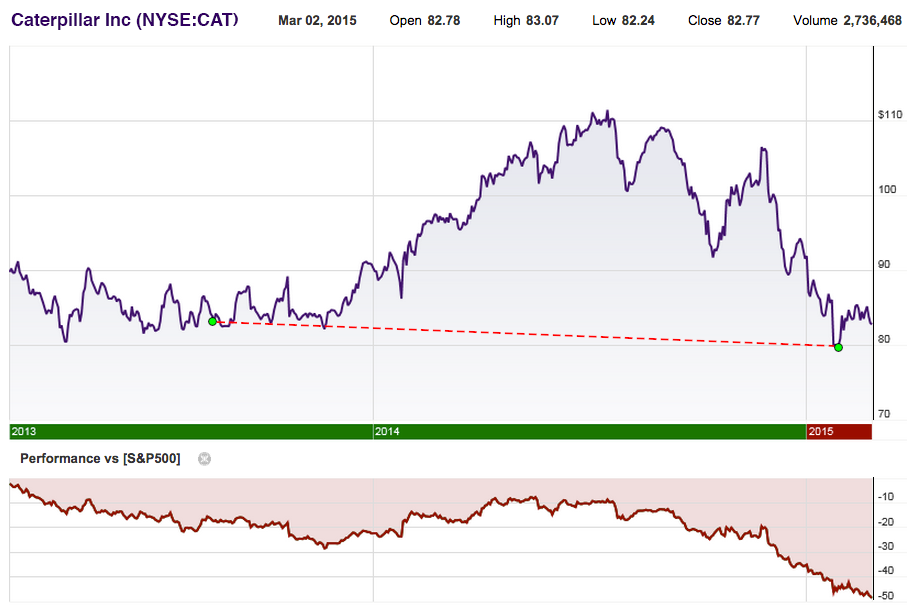 DivGro: Recent Buy: Caterpillar