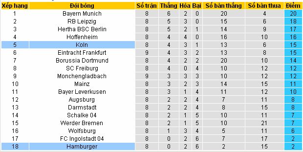 Phân tích soi kèo Koln vs Hamburger (23h30 ngày 30/10/2016) Koln4