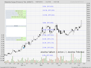 SAHAM WSKT