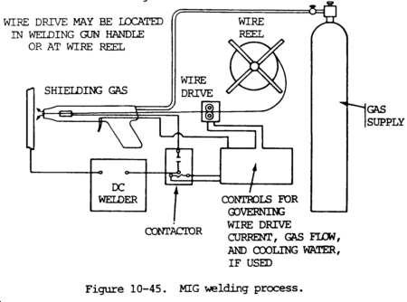workshop technology: METAL INERT GAS ARC WELDING (MIG WELDING)