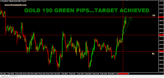 Sure Shot Signal Result Gold 190 Green Pips Target Achieved Forex - 