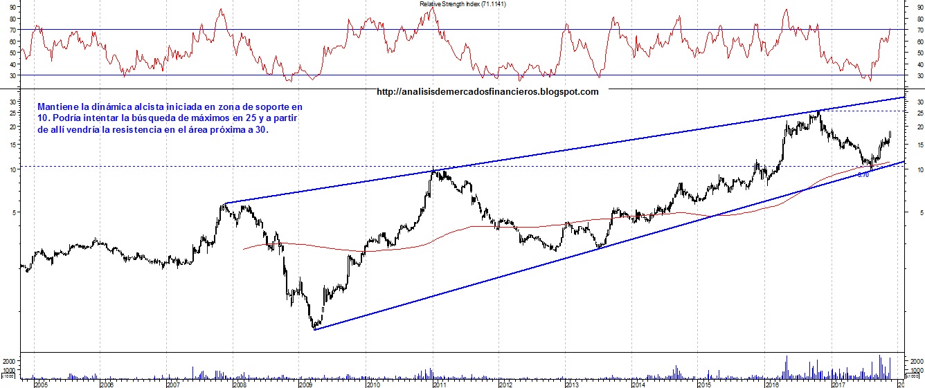 Analista tecnico forex