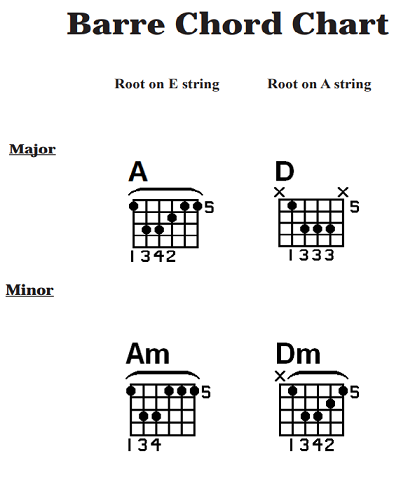 Bar Chord Chart For Acoustic Guitar