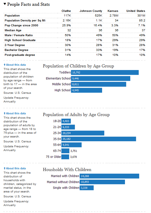 Olathe, Kansas People Facts and Stats With a Population of 117K, the