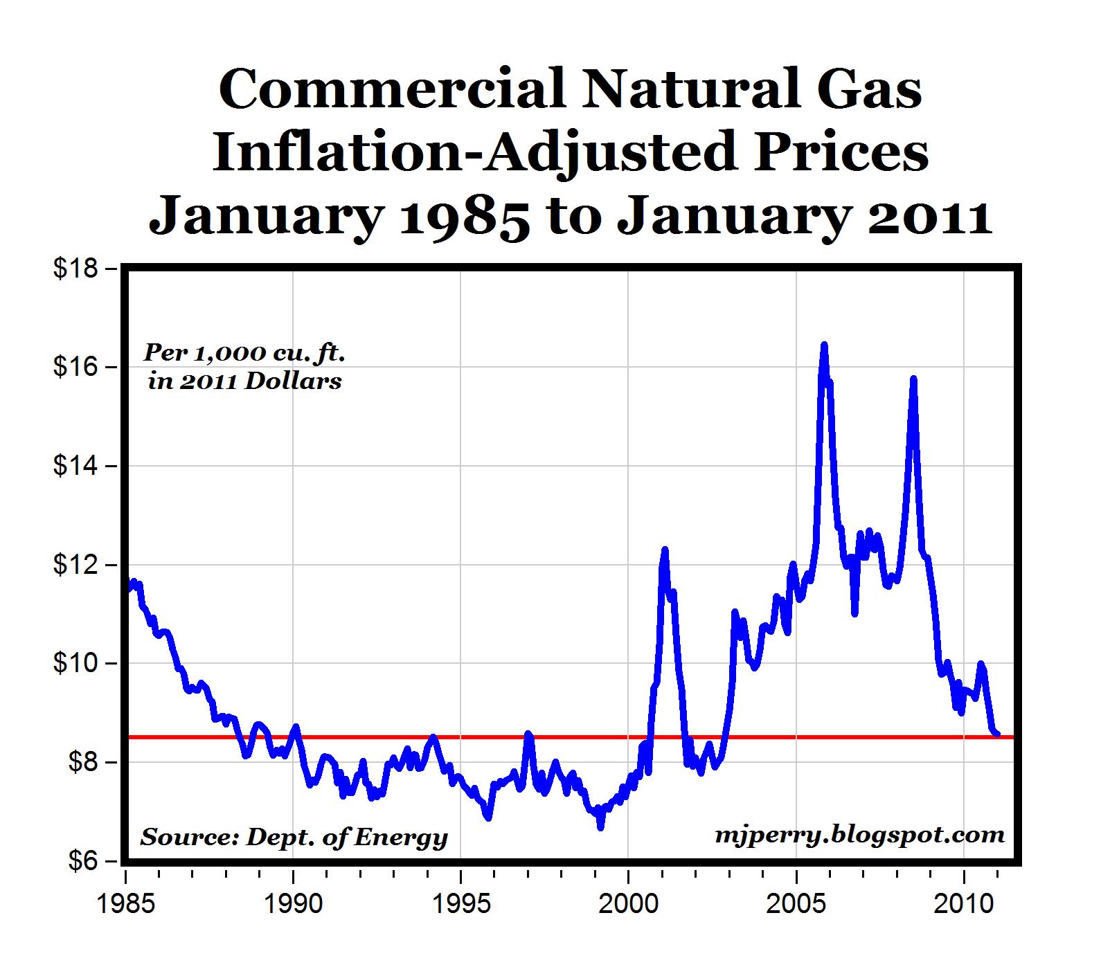 CARPE DIEM: Natural Gas Prices Fall to Lowest Levels Since 2002