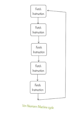 Von Neumann machine cycle