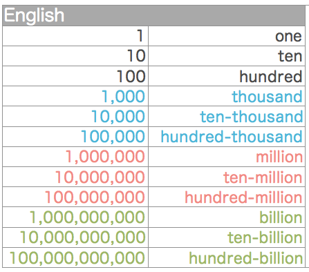 Сто тысяч на английском. Цифры на английском. Числа на английском. Цифры на английском 1 до 1000. Числа по английскому от 1 до 100.