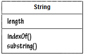 Différence entre char[] et String