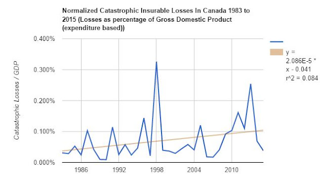 Adjusted catastrophic losses including flooding