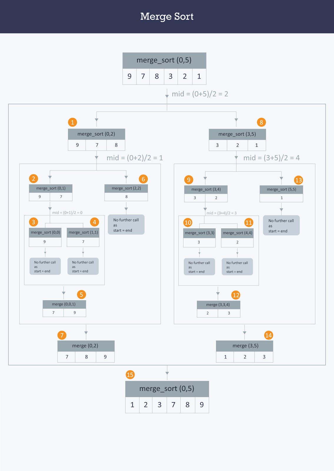 Merge Sort Implementation in C++