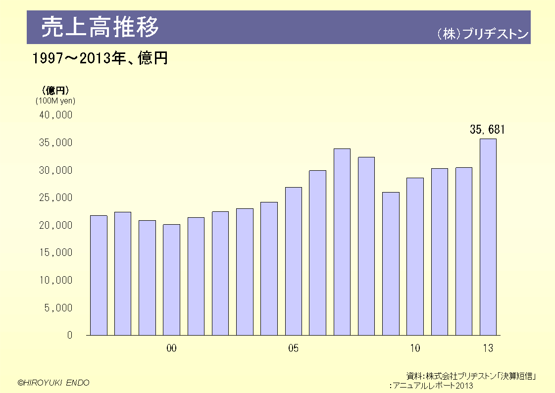 株式会社ブリヂストンの売上高推移