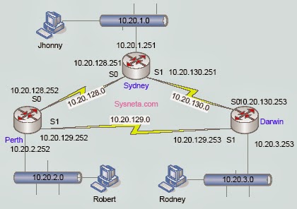 Ilmu Kita: Pengertian Static Routing (CISCO)