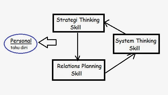 Planning skill