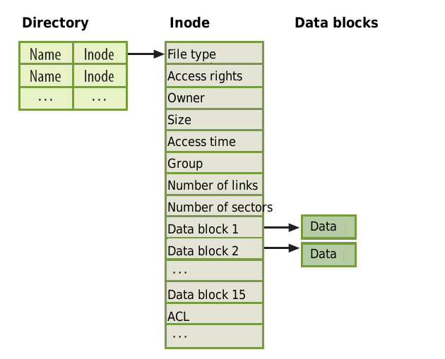 IS2C: MBR and Filesystem Structure