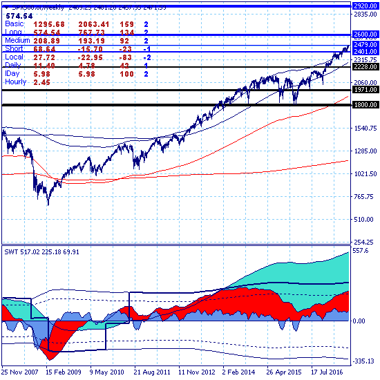 SP500. Рынок откатил вниз из зоны цели краткосрочного роста на уровне 2479