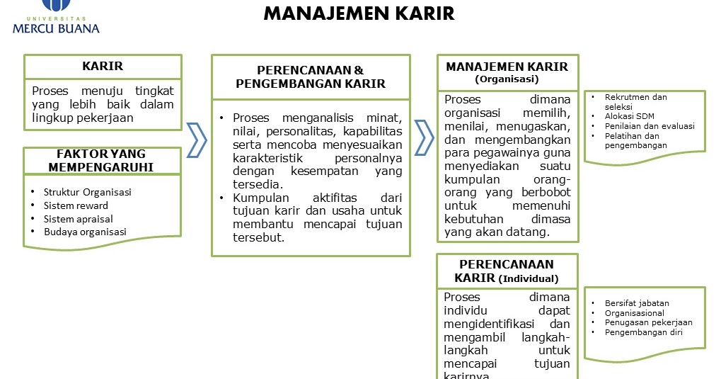 Manajemen Karir Mind Map