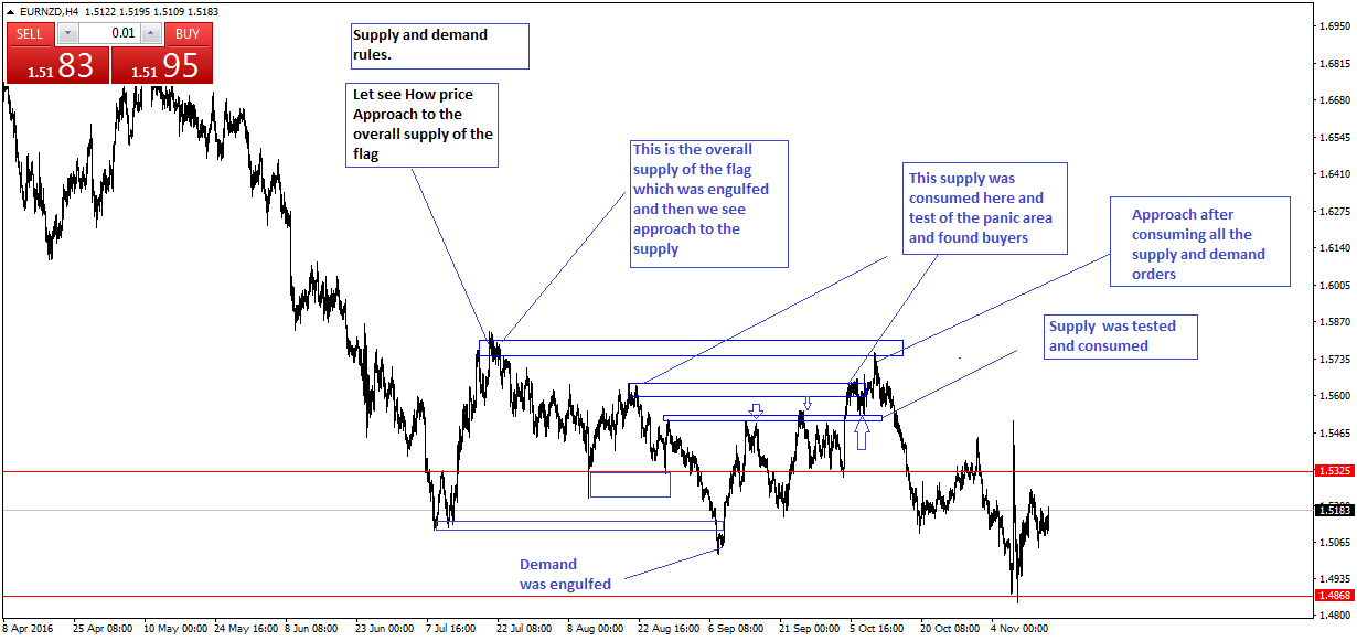 Trading for living with supply demand forex strategy