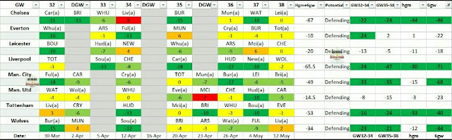 Best Cleansheet Potential GW32-38