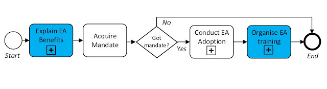 establish architecture capability