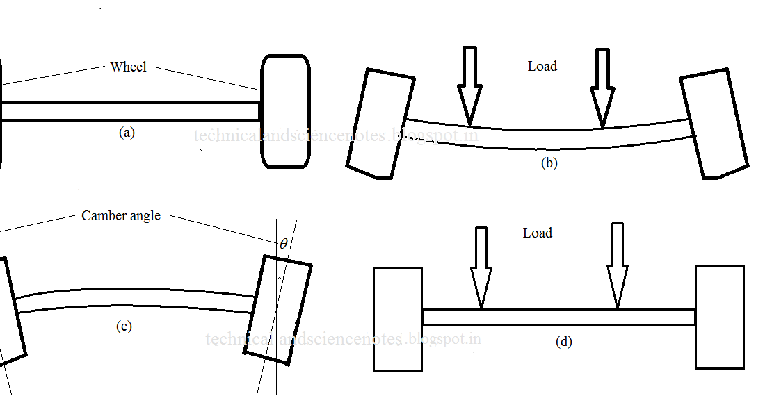 Science And Technical Notes Camber angle