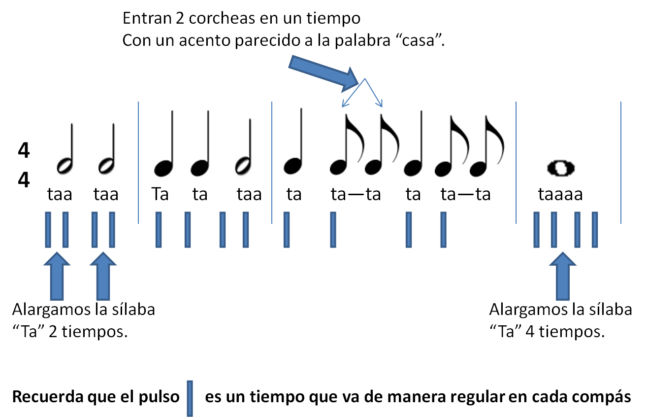 Aprendes Música Online Entendiendo Las Figuras Musicales