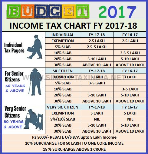 A2Z HR India: Income Tax chart 2017 -18