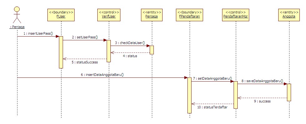 Use Case Diagram Dan Sequence Diagram Rental Buku Life Story Rezfoods