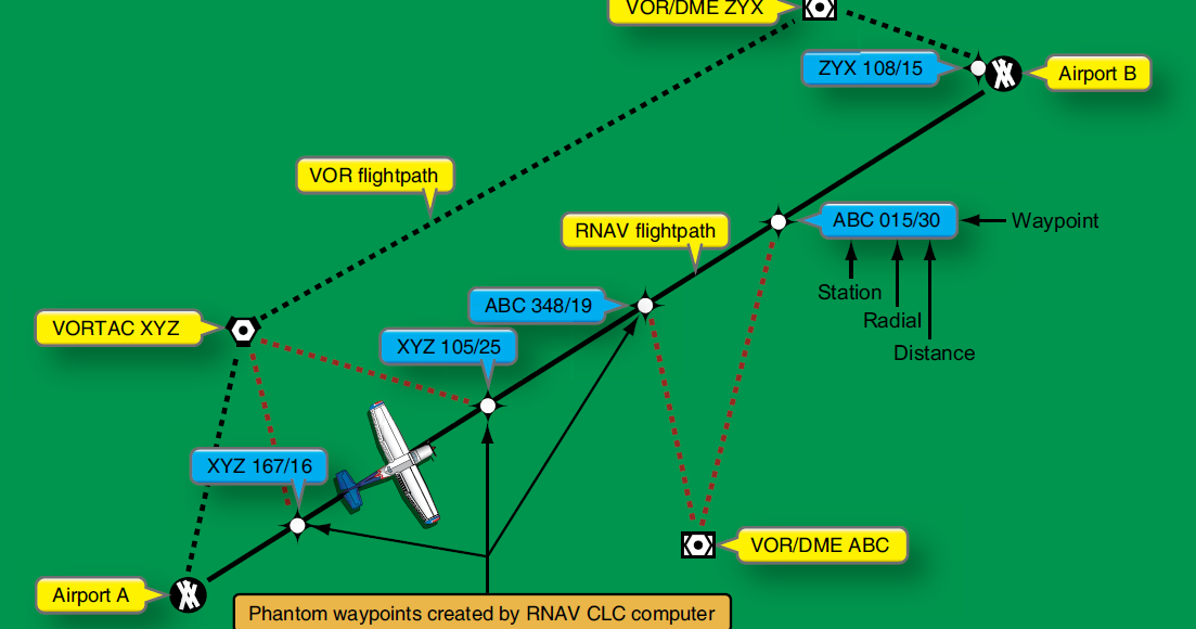 Aircraft Area Navigation (RNAV) and Radio Altimeter Aircraft Systems