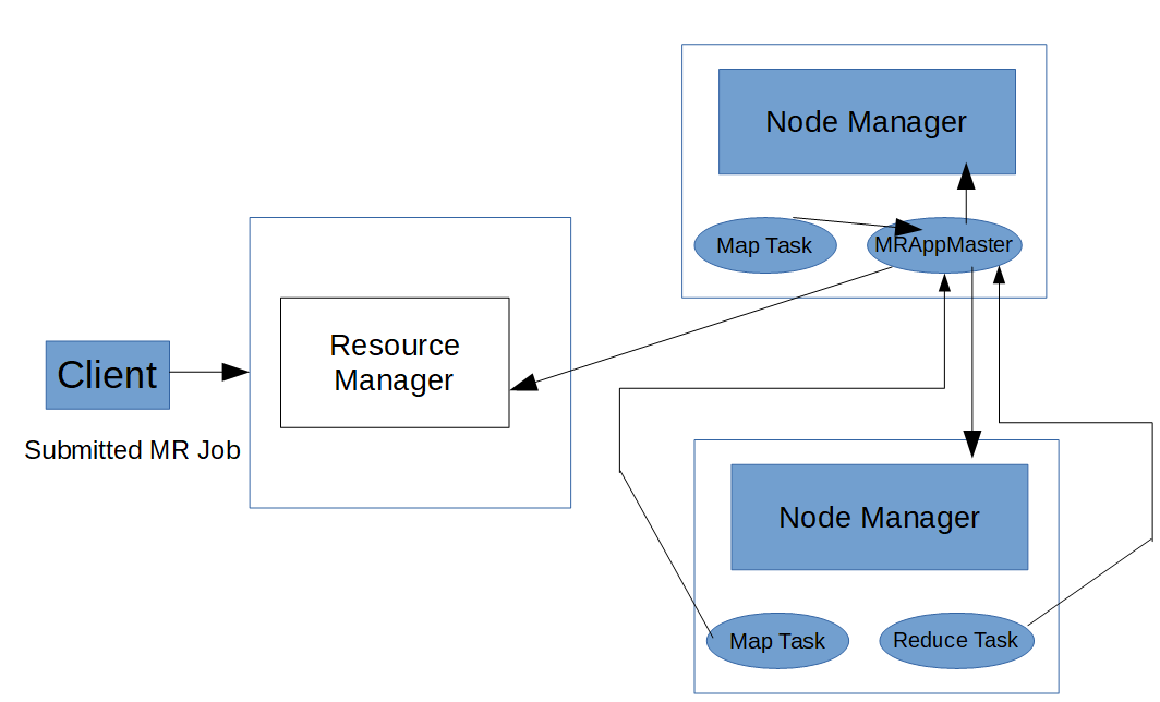 MapReduce Flow in YARN Tech Tutorials