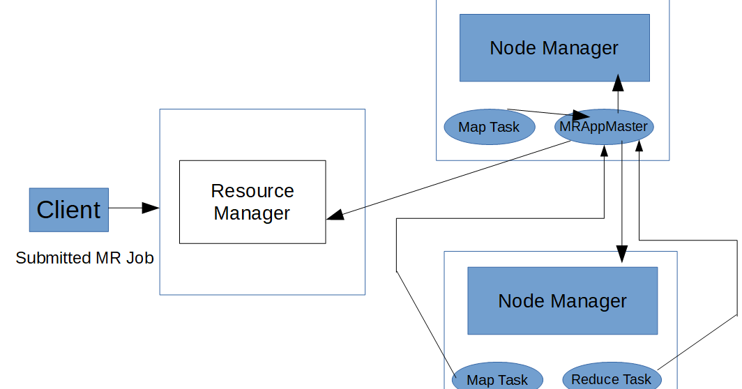MapReduce Flow in YARN Tech Tutorials