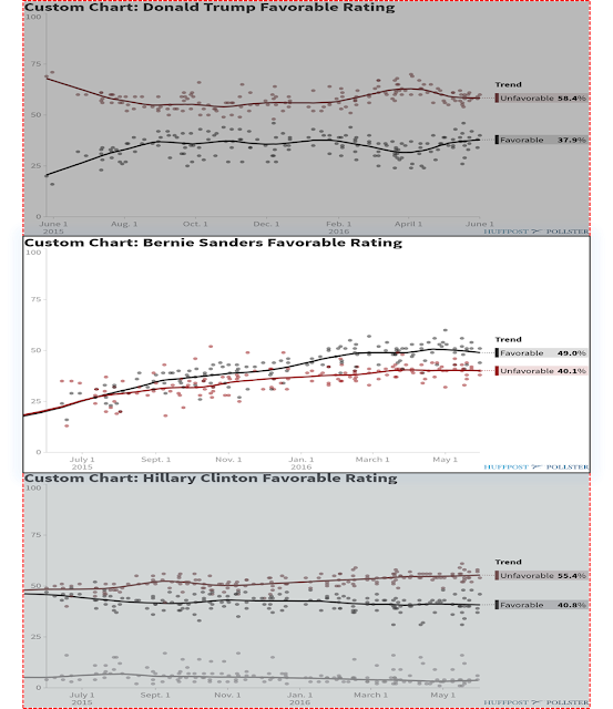 Donald Trump Bernie Sanders Hillary Clinton election 2016 favorable favorability ratings scores polls unfavorable negatives positives