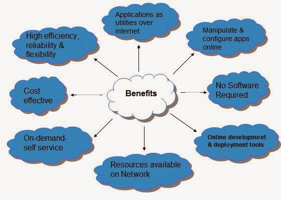 السحابة الالكترونية - مقدمة   ماهي الحوسبة  السحابية أو السحابة الالكترونية Cloud Computing Overview