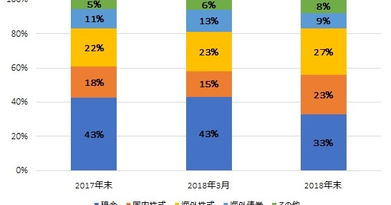 資産1億円以上が富裕層の定義!5,000万以上 ...