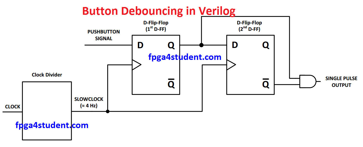 fpga4student.com - Simple Verilog code for debouncing buttons on FPGA