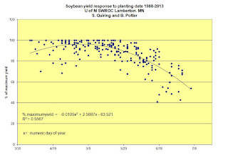 soybean yield x planting date
