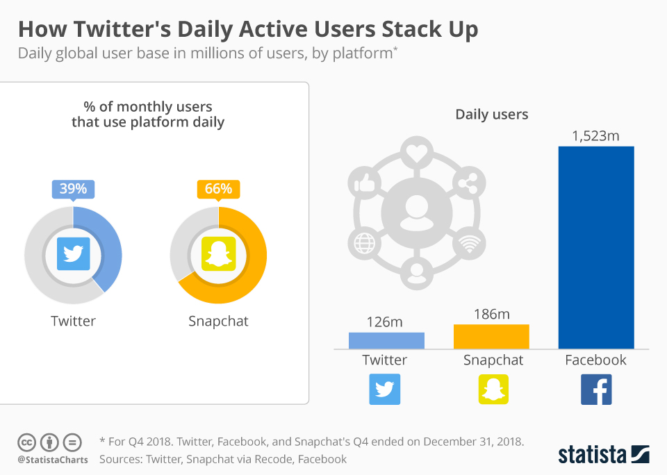 How Twitter's Daily Active Users Stack Up - infographic
