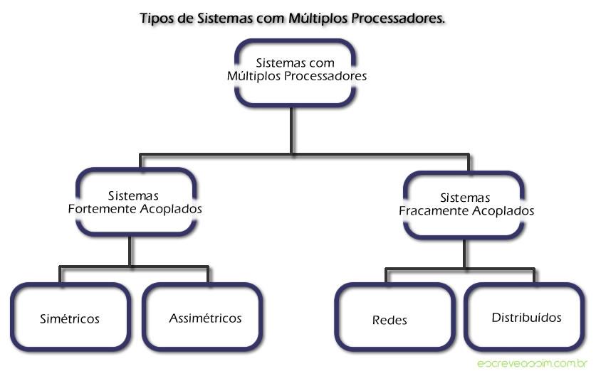 Você Sabe o que é um Sistema Operacional? Digital Max Nova Iguaçu
