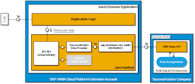 Securing SuccessFactors Extensions on SAP HANA Cloud Platform