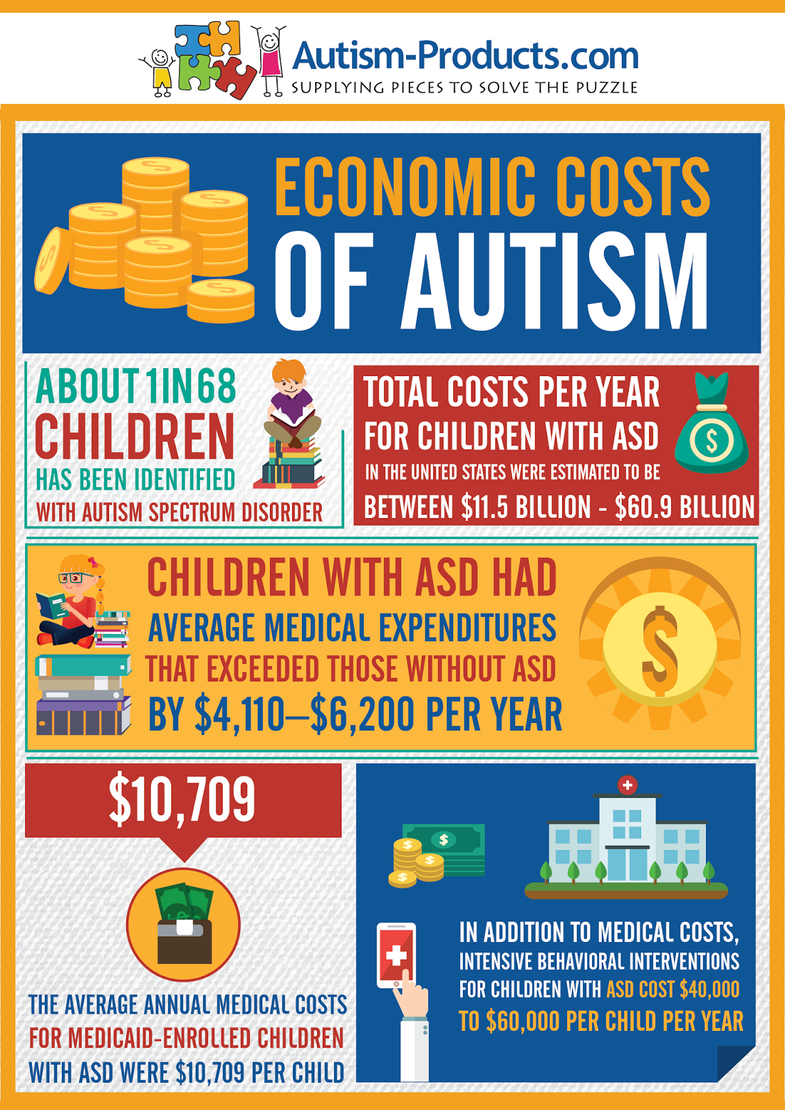 Autisms Costs To Us Economy Estimated >> Economic Costs Of Autism Autisms Costs To Us Economy Estimated >> Economic Costs Of Autism
