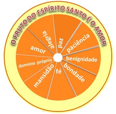 Significados Das Horas, PDF, Fruto do Espírito Santo