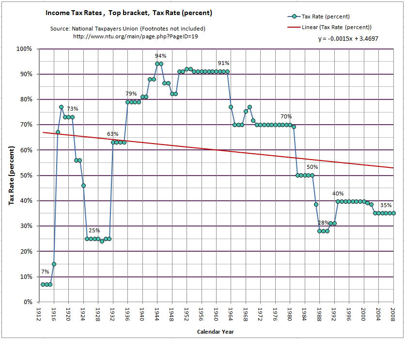 IMAGE(http://2.bp.blogspot.com/-oaQrkmOxApI/Th5u8DwpNPI/AAAAAAAAOLg/mAkjL_w545E/s1600/TopTaxBracket_TaxRate.jpg)