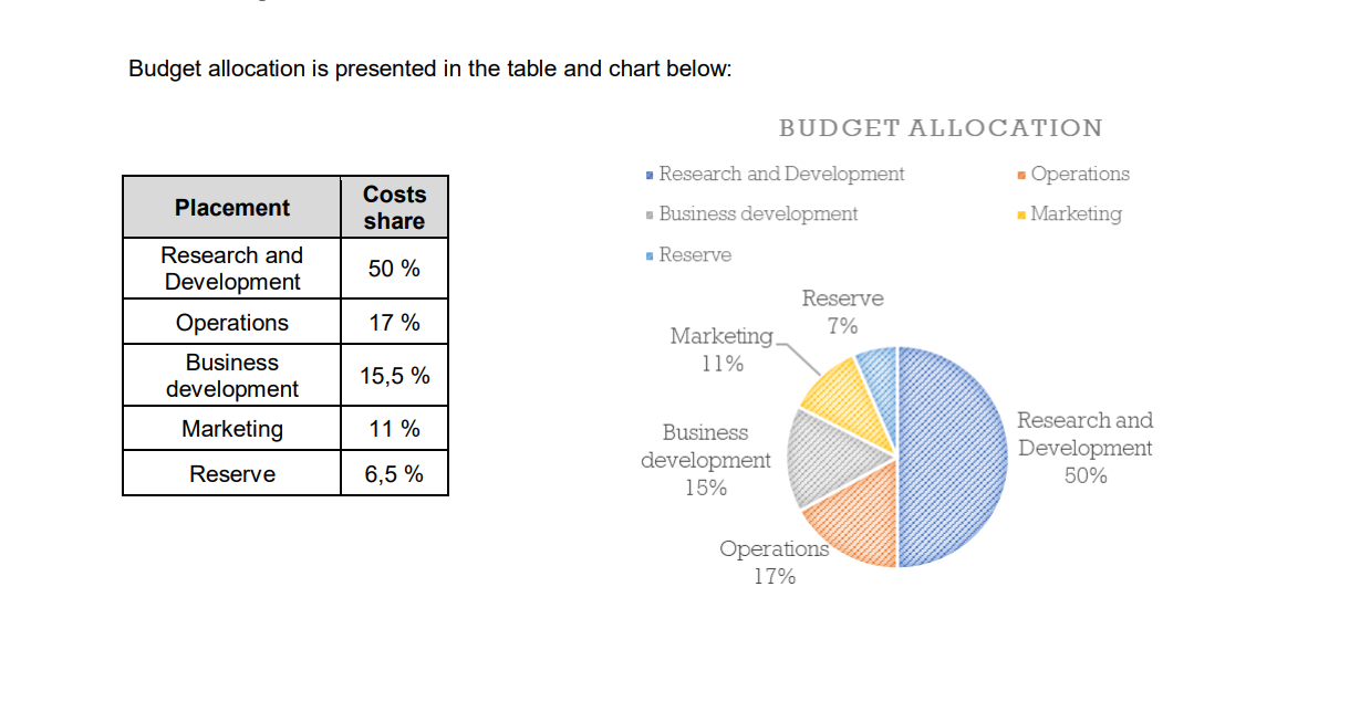 Budget allocation Chart. Replacement cost. Budget allocation Plan. Share the cost. Затраты на ис