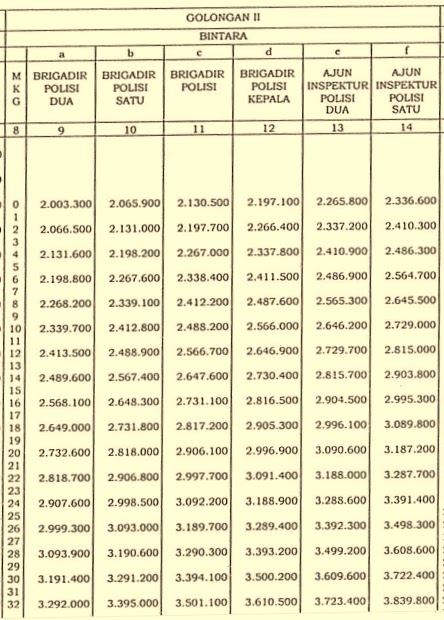 Daftar Gaji Pokok Polri Kepolisian Tahun 2018 Sesuai Pp No 32 Tahun 2015 Daftar Gaji Pokok Polri Kepolisian Tahun 2018 Sesuai Pp No 32 Tahun 2015
