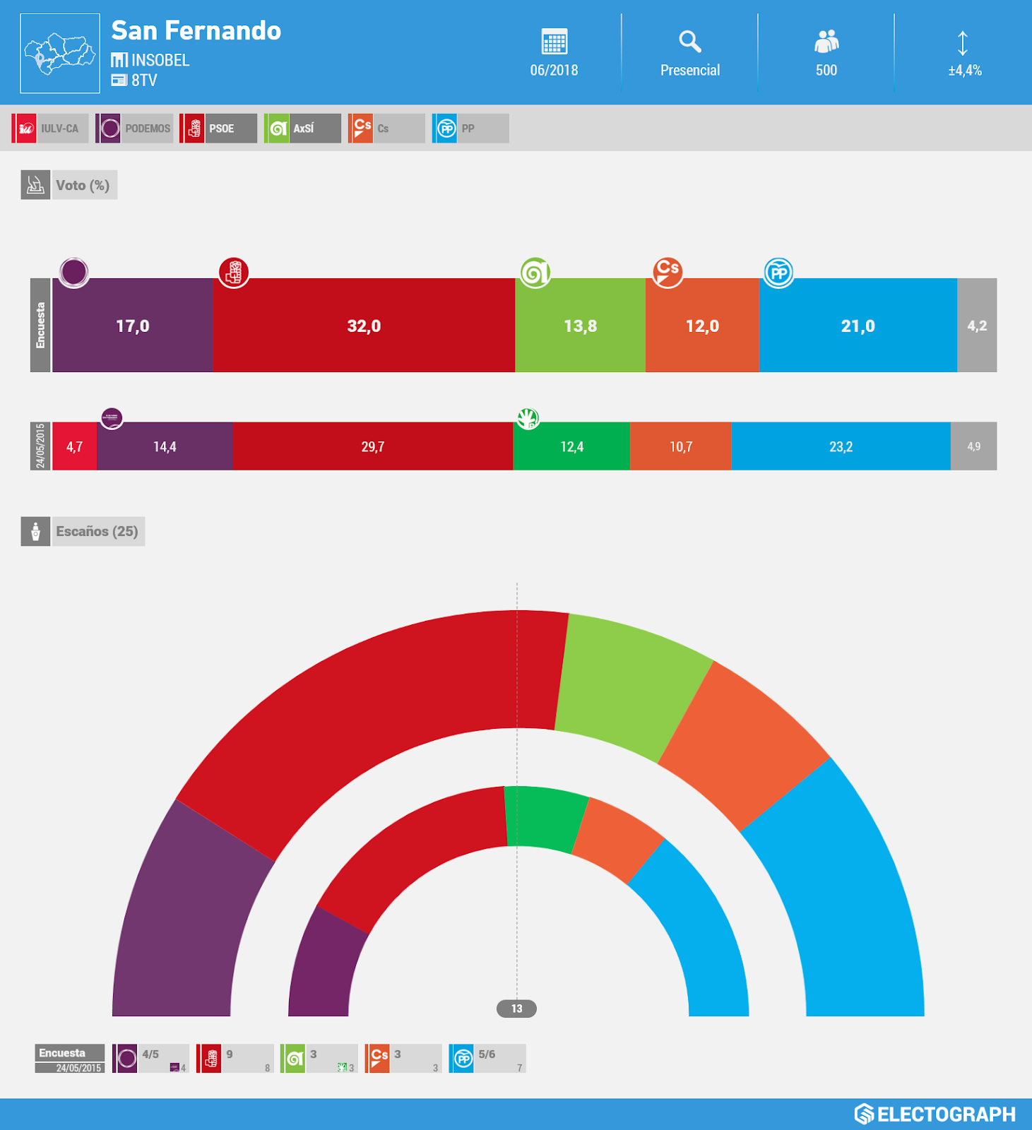 Gráfico de la encuesta para elecciones municipales en San Fernando realizada por Insobel para 8TV en junio de 2018