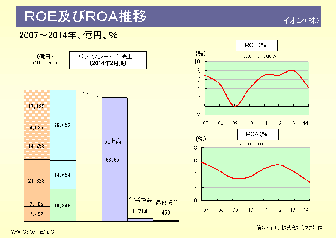 イオン株式会社のROE及びROA推移