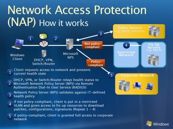 Protected access. Network access Protection. Защита доступа к сети nap. Network access Server. Проектирование и внедрение решения защиты доступа к сети (nap)..