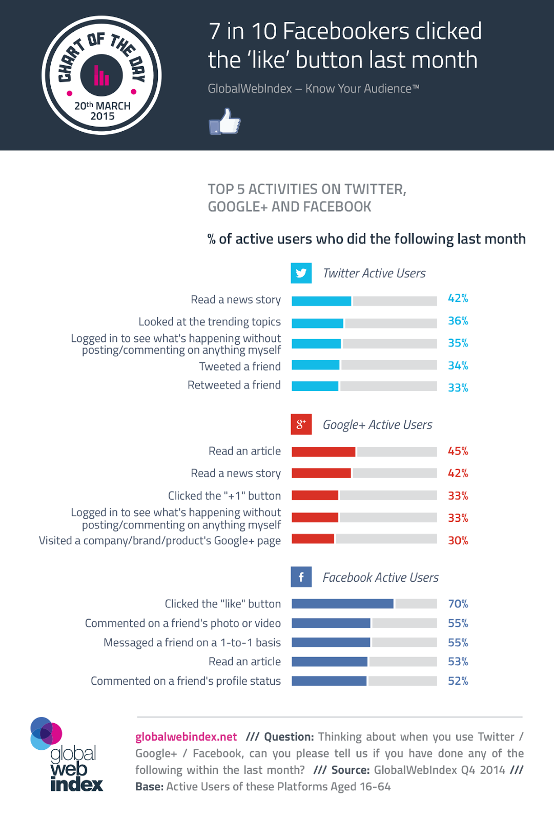 Top Actions On #SocialMedia - #infographic